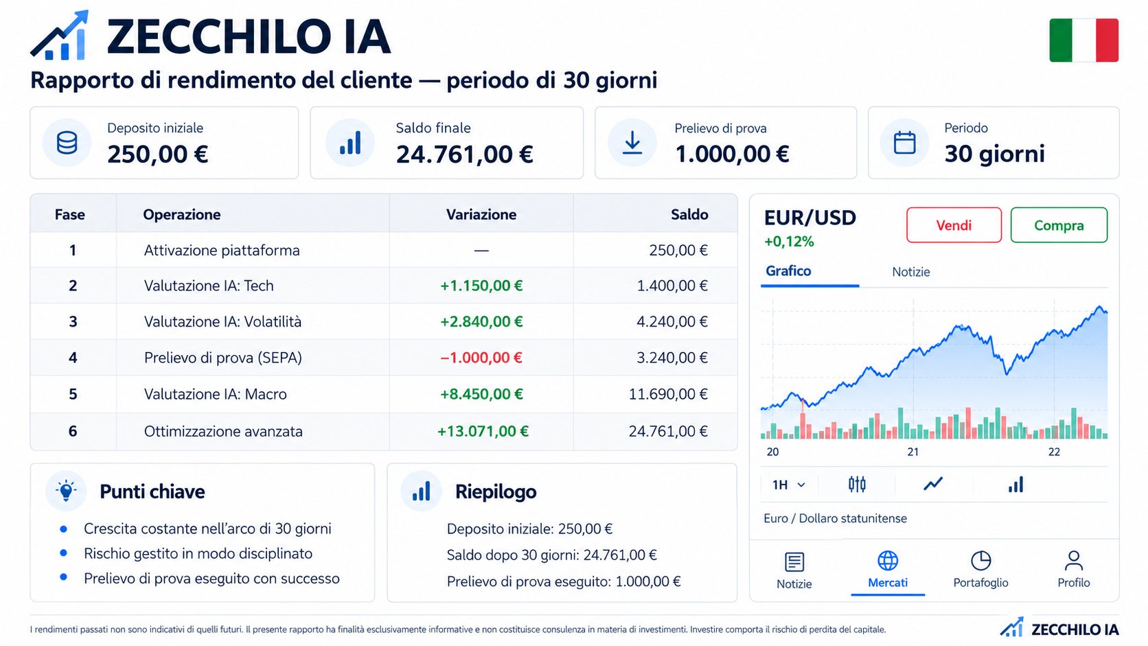L'andamento del nostro conto di prova in 30 giorni